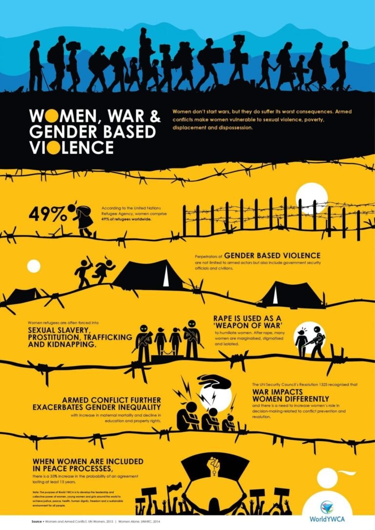 Women as Victim of Conflict